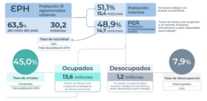 El desempleo subió al 7,9% en el segundo trimestre del año, el nivel más alto desde 2021